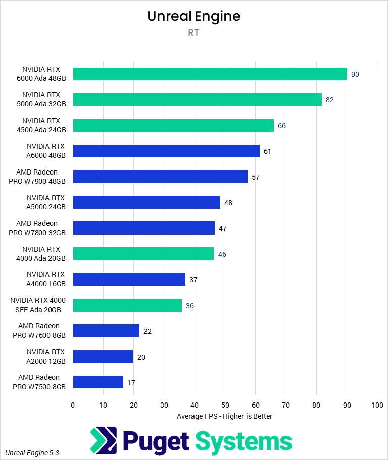 Bar chart of RT scores in the Unreal Engine benchmark.