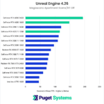Chart showing Rasterized performance in Unreal Engine