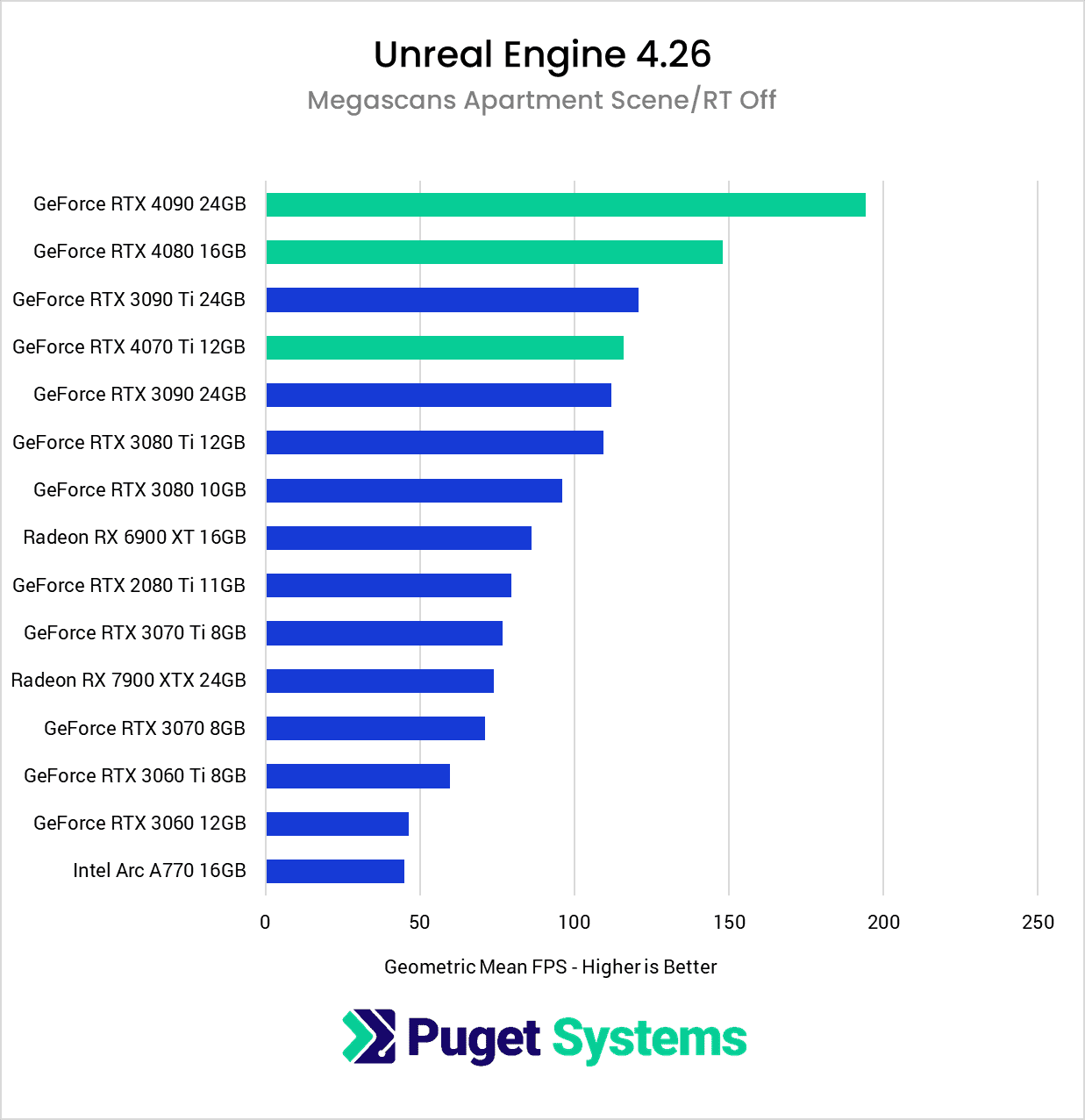 Chart showing Rasterized performance in Unreal Engine