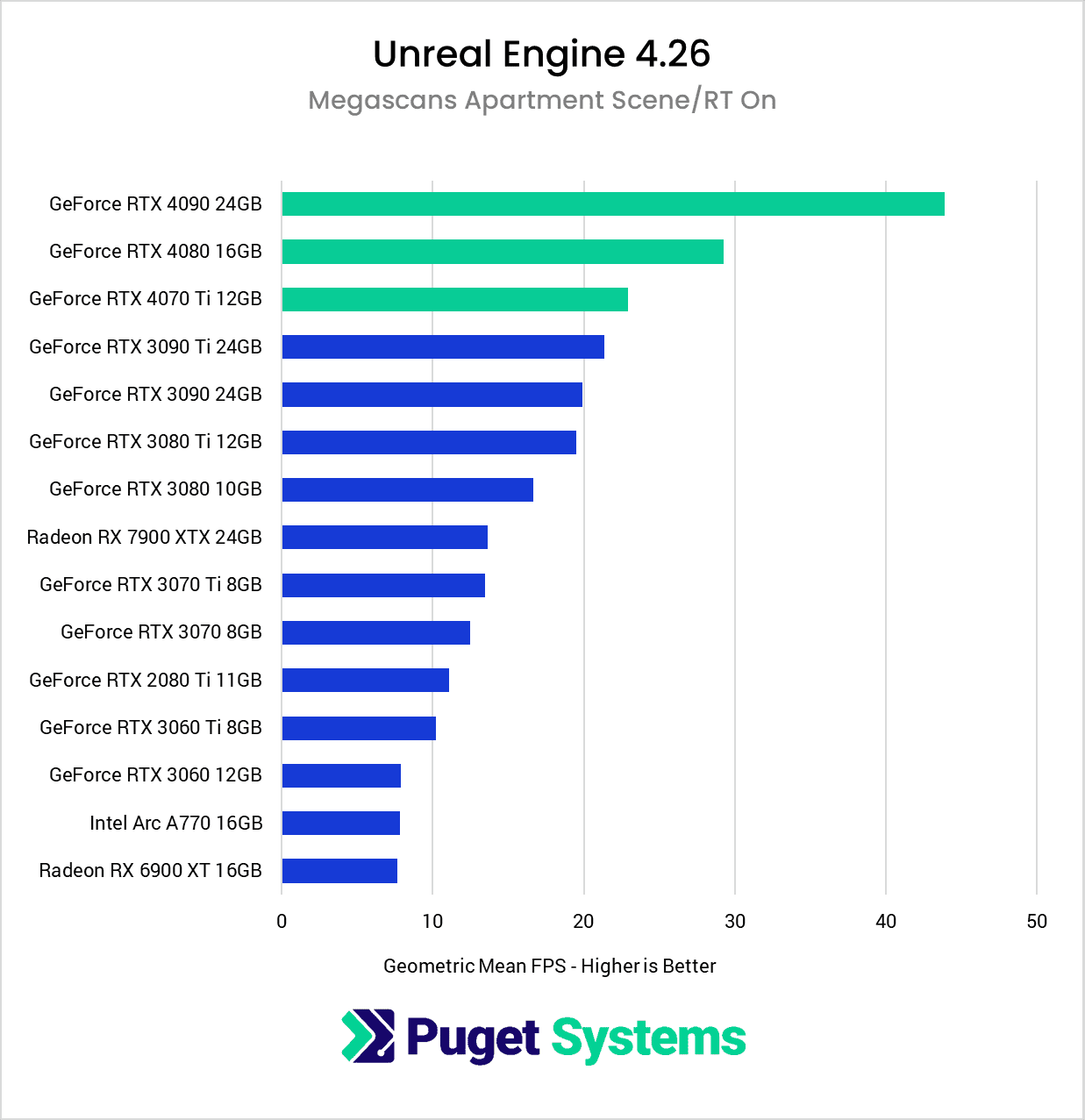 Chart showing Ray Tracing performance in Unreal Engine