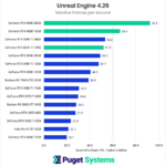 Chart showing the overall performance of the NVIDIA 40 series in Unreal Engine
