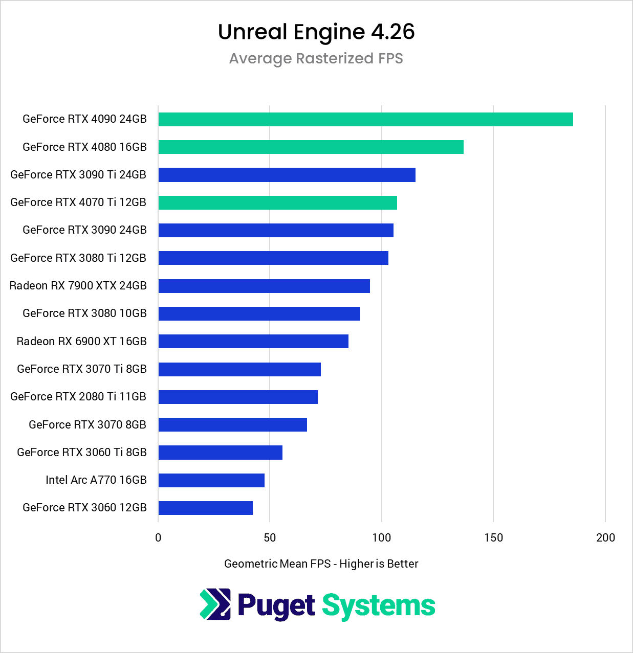 Graf ukazujúci rastrovaný výkon série NVIDIA 40 v Unreal Engine