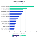 Unreal EngineのNvidia 40シリーズのレイトレースパフォーマンスを示すチャート