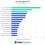 Chart showing the ray tracing performance of the NVIDIA 40 series in Unreal Engine