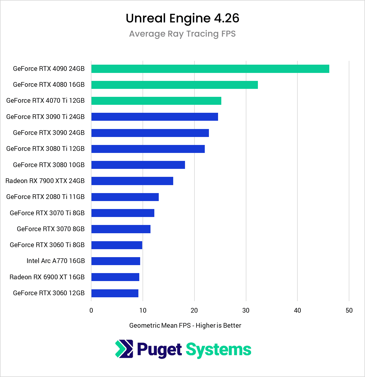 Chart showing the ray tracing performance of the NVIDIA 40 series in Unreal Engine
