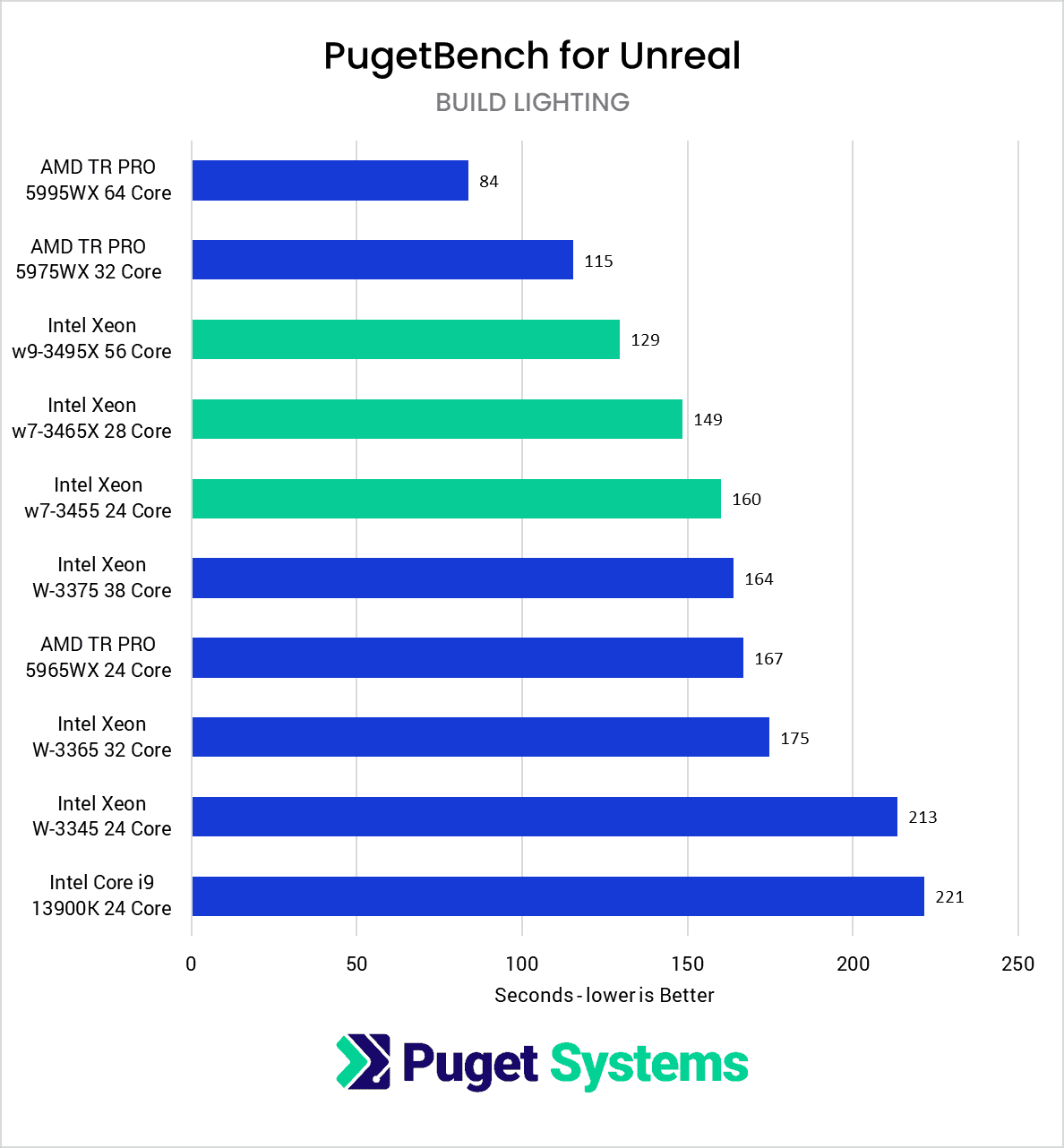 Chart Showing Unreal Engine Light Building Performance
