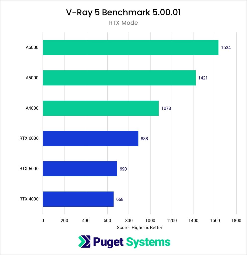 V-Ray Benchmark RTX Mode NVIDIA RTX Professional GPU Performance Graph
