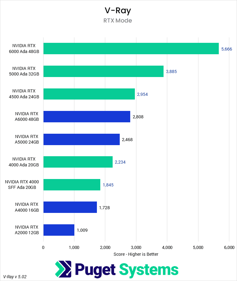 Bar chart of RTX Mode scores in the V-Ray benchmark.