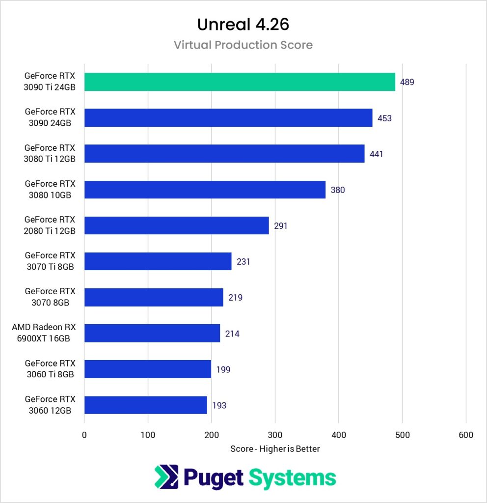 PugetBench for Unreal Engine Virtual Production GeForce GPU Performance Comparison Graph