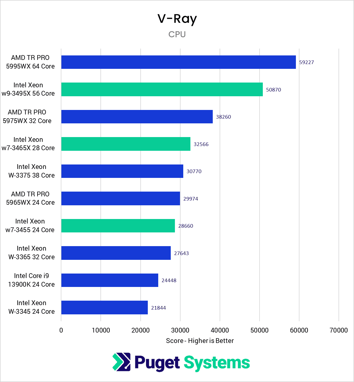 Chart Showing Vray Performance