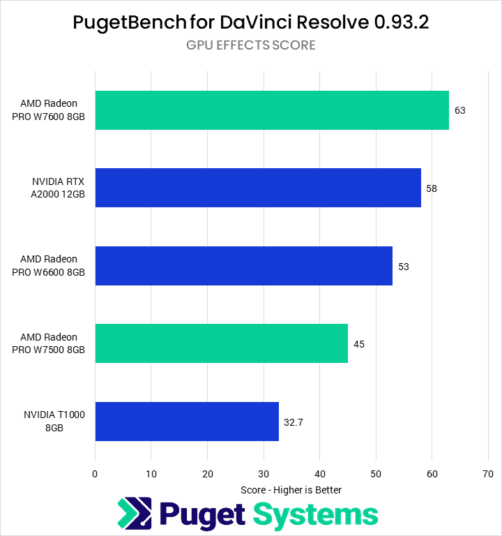 DaVinci Resolve 0.93.2 GPU Effect Score - Higher is Better. W7600: 63 A2000: 58 W6600: 53 W7500: 45 T1000: 32.7