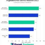 DaVinci Resolve 0.93.2 H.264/HEVC Result Geomean Score - Higher is Better. W7600: 85.9 A2000: 84.2 W7500: 73.3 W6600: 71.5 T1000: 60.2