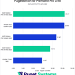 Premiere Pro GPU Effects Score—Higher is Better. W7600: 26.07 A2000: 25.9 W6600: 21.87 W7500: 18.73 T1000: 14.67