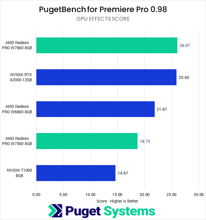 Premiere Pro GPU Effects Score—Higher is Better. W7600: 26.07 A2000: 25.9 W6600: 21.87 W7500: 18.73 T1000: 14.67