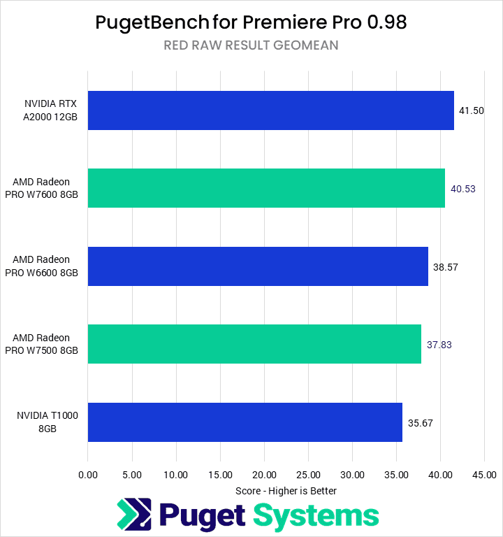 Premiere Pro RED/RAW Geomean Score—Higher is Better. A2000: 41.5 W7600: 40.53 W6600: 38.57 W7500: 37.83 T1000: 35.67