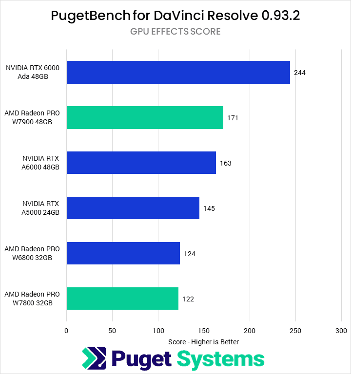 DaVinci Resolve GPU Effects Score - Higher is Better. 6000 Ada: 244 W7900: 171 A6000: 163 A5000: 145 W6800: 124 W7800: 122