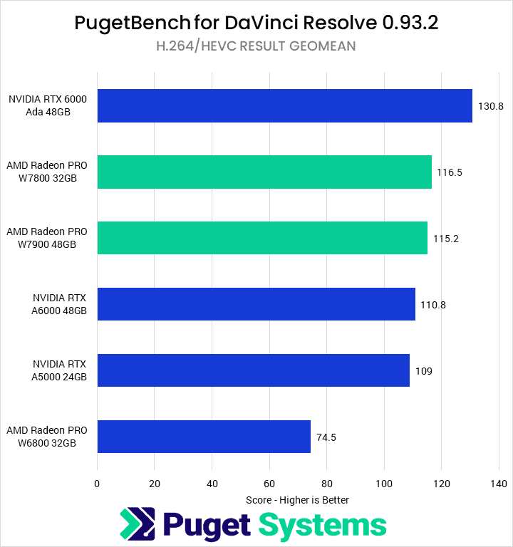 DaVinci Resolve H.264/HEVC Score - Higher is Better. 6000 Ada: 130.8 W7800: 116.5 W7900: 115.2 A6000: 110.8 A5000: 109 W6800: 74.5