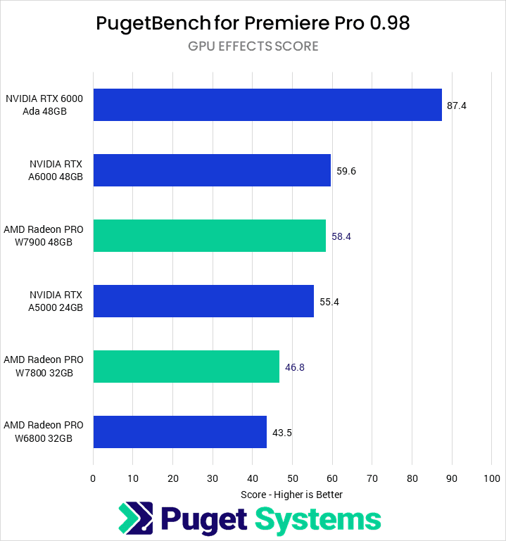Premiere Pro GPU Score - Higher is Better. 6000 Ada: 87.4 A6000: 59.6 W7900: 58.4 A5000: 55.4 W7800: 46.8 W6800: 43.5