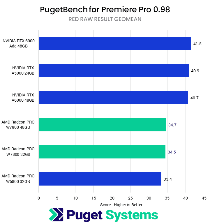 Premiere Pro RED RAW Score - Higher is Better. 6000 Ada: 41.5 A5000: 40.9 A6000: 40.7 W7900: 34.7 W7800: 34.5 W6800: 33.4