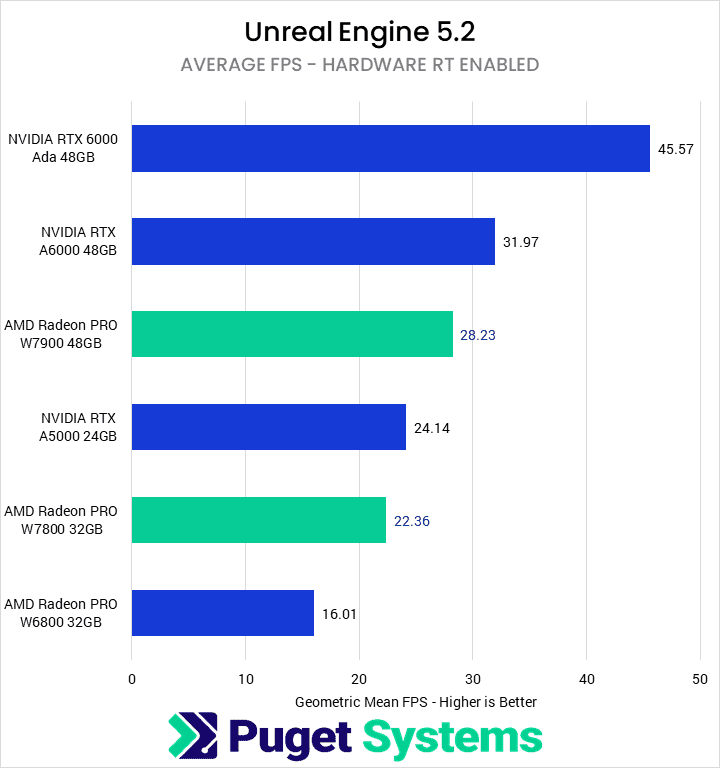 Unreal Engine 5.2 with Hardware RT Enabled Average FPS - Higher is Better. RTX 6000 Ada: 45.57 A6000: 31.97 W7900: 28.23 A5000: 24.14 W7800: 22.36 W6800: 16.01