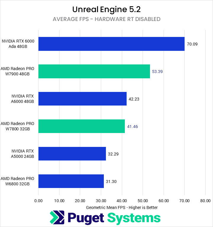 Unreal Engine 5.2 with Hardware RT Disabled Average FPS - Higher is Better. RTX 6000 Ada: 70.09 W7900: 53.39 A6000: 42.23 W7800: 41.46 A5000: 32.29 W6800: 31.30