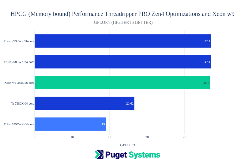 HPCG bar chart of results in GFLOPS for TrPRO 7995WX, 7985WX, Tr 7980X and Xeon w9-3495X