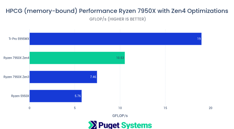 HPCG benchmark results chart for Ryzen 7950x with zen4 optimizations