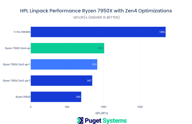 HPL Linpack benchmark results chart for Ryzen 7950x with zen4 optimizations