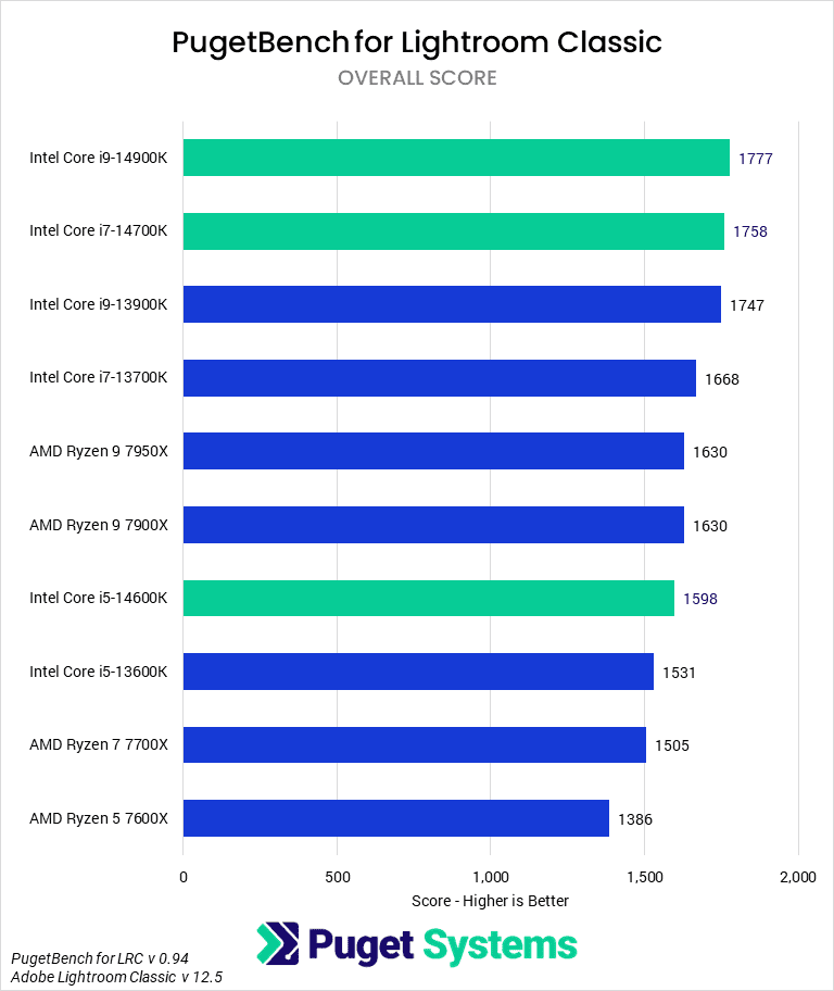 Bar Chart of Overall Score in Pugetbench v 0.94 for Lightroom Classic v 12.5, showing Intel's 14th and13th Gen CPUs and AMD's Ryzen 7000-series CPUs.