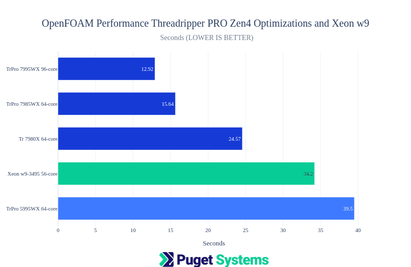 OpenFOAM (Motorbike) bar chart of results in seconds for TrPRO 7995WX, 7985WX, Tr 7980X and Xeon w9-3495X