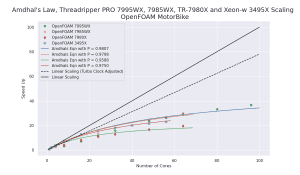 HPL Amdhal's Law scaling chart of results in GFLOPS for TrPRO 7995WX, 7985WX, Tr 7980X and Xeon w9-3495X