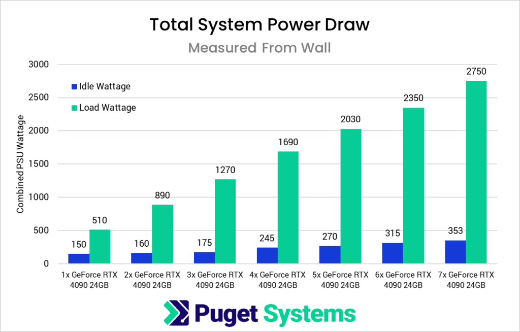 1-7x NVIDIA GeForce RTX 4090 GPU Idle and Load Power Draw