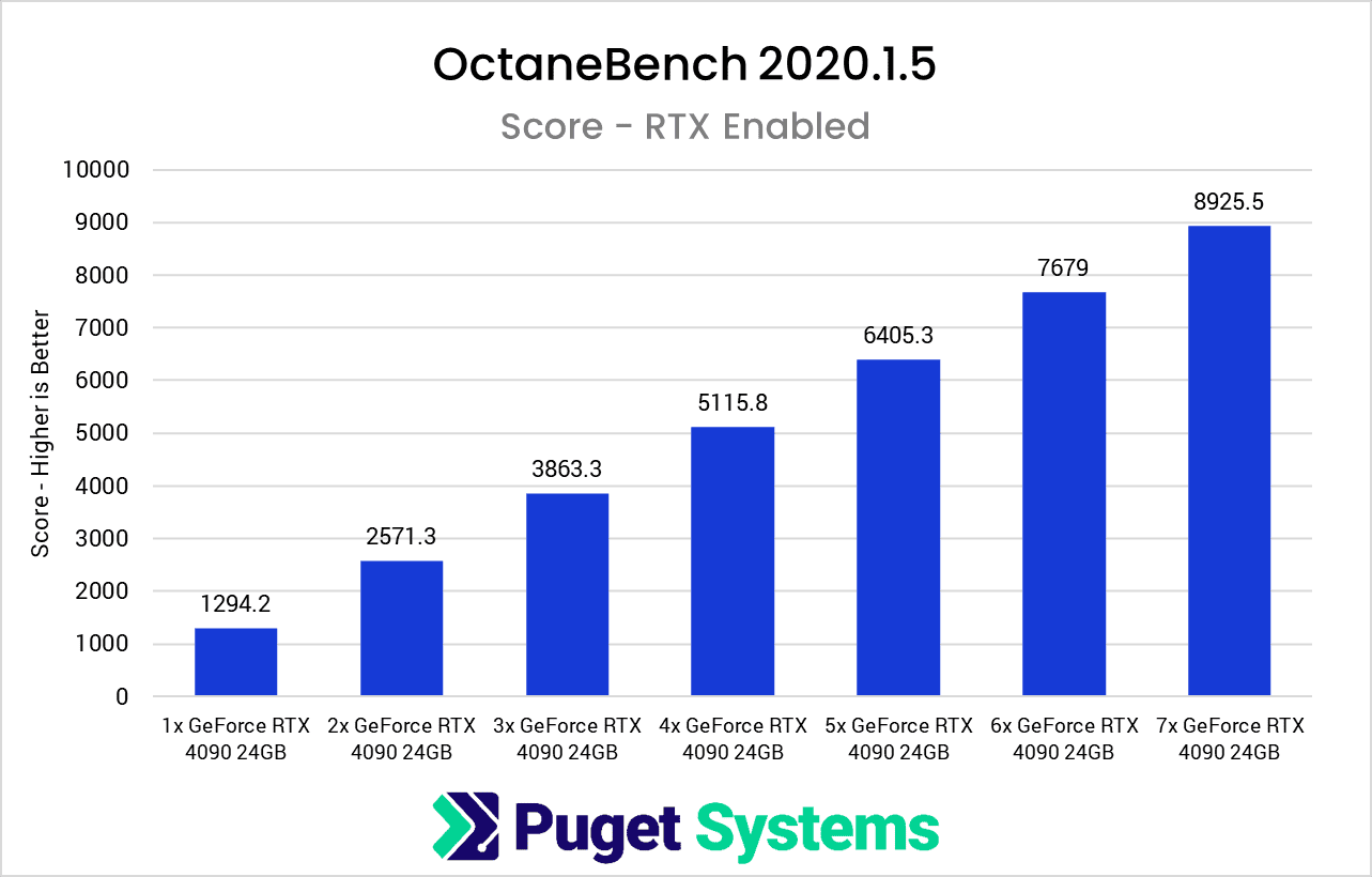 1-7x NVIDIA GeForce RTX 4090 GPU Scaling Performance in OctaneBench