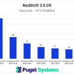 1-7x NVIDIA GeForce RTX 4090 GPU Scaling Performance in RedShift