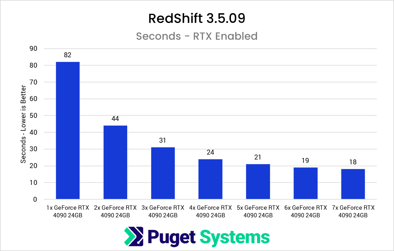 1-7x NVIDIA GeForce RTX 4090 GPU Scaling Performance in RedShift