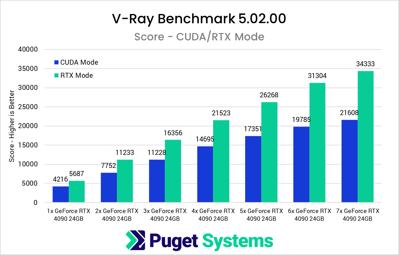 1-7x NVIDIA GeForce RTX 4090 GPU Scaling Performance in VRay Benchmark