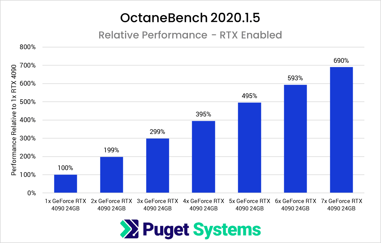 1-7x NVIDIA GeForce RTX 4090 Relative GPU Scaling Performance in OctaneBench