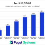 1-7x NVIDIA GeForce RTX 4090 Relative GPU Scaling Performance in Redshift