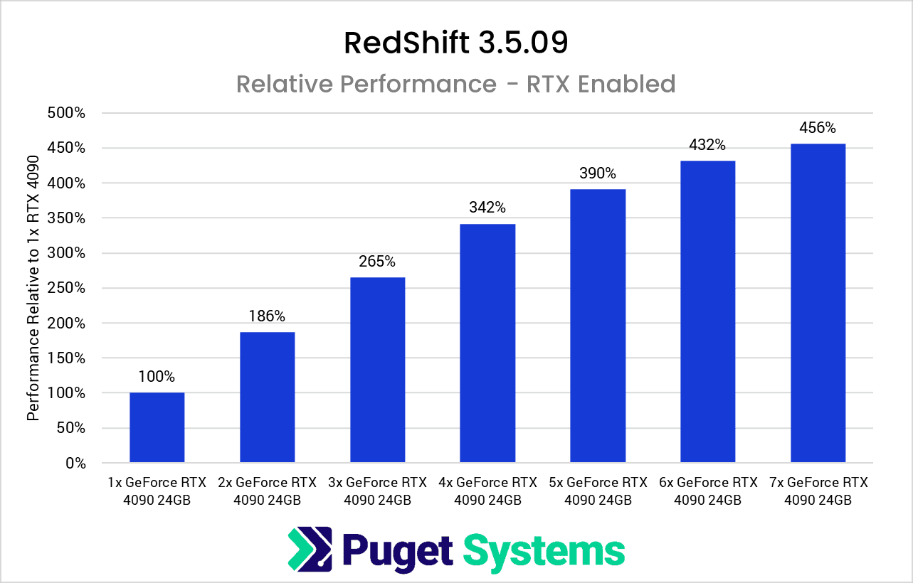 1-7x NVIDIA GeForce RTX 4090 Relative GPU Scaling Performance in Redshift