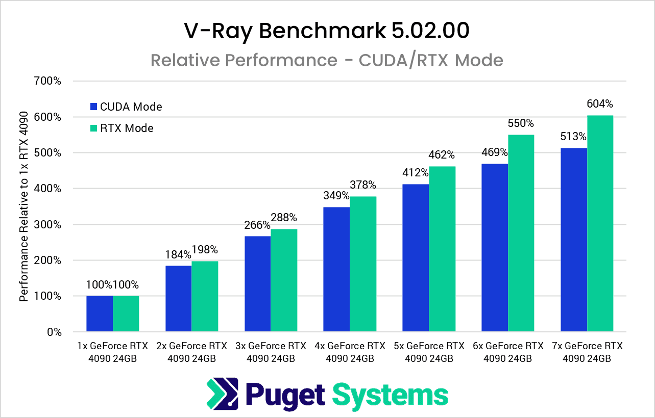 1-7x NVIDIA GeForce RTX 4090 Relative GPU Scaling Performance in VRay