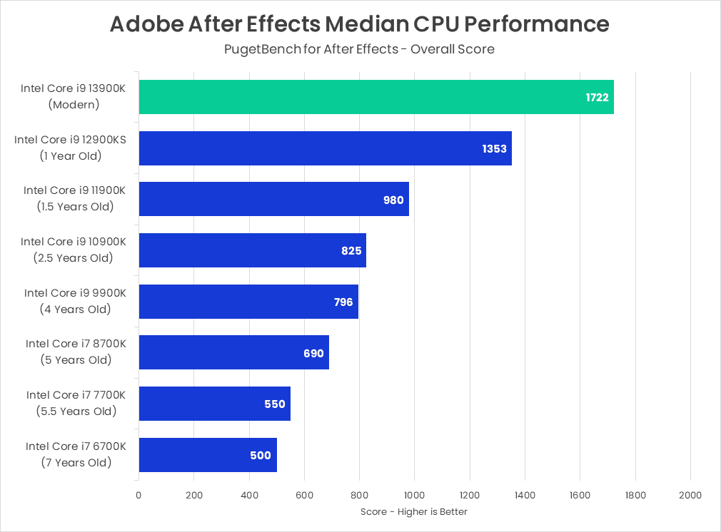 Intel Core CPU Performance Over Time - Adobe After Effects