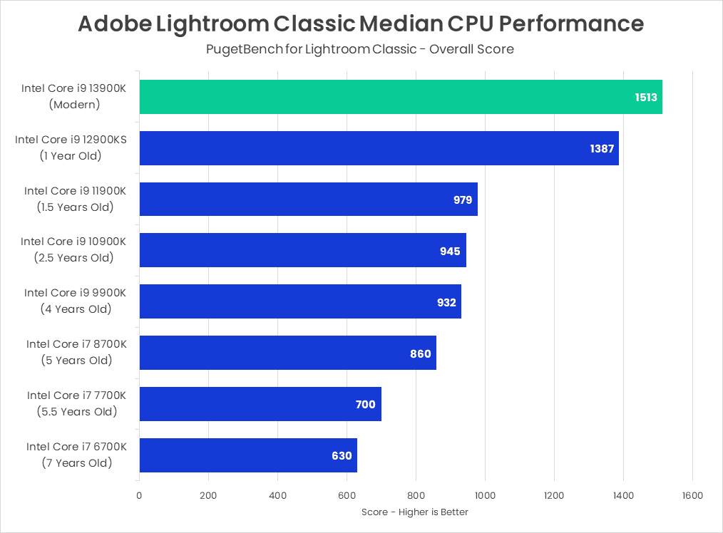 Intel Core CPU Performance Over Time - Adobe Lightroom Classic