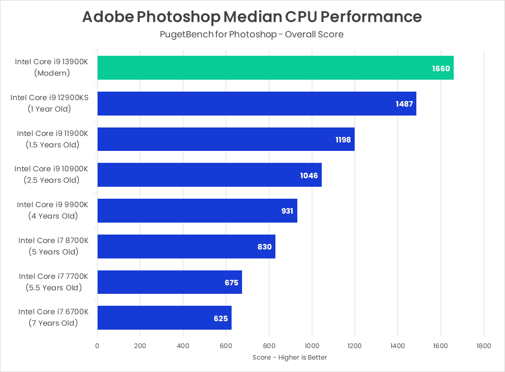 Intel Core CPU Performance Over Time - Adobe Photoshop