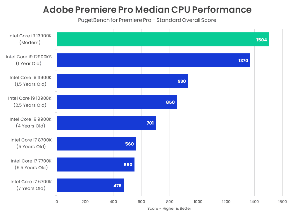 Intel Core CPU Performance Over Time - Adobe Premiere Pro
