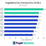 NVIDIA GeForce RTX 4080 Premiere Pro Benchmark Performance - GPU Score