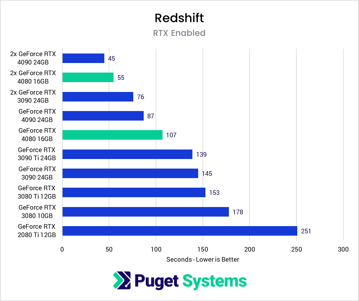 NVIDIA GeForce RTX 4080 Redshift Benchmark Score