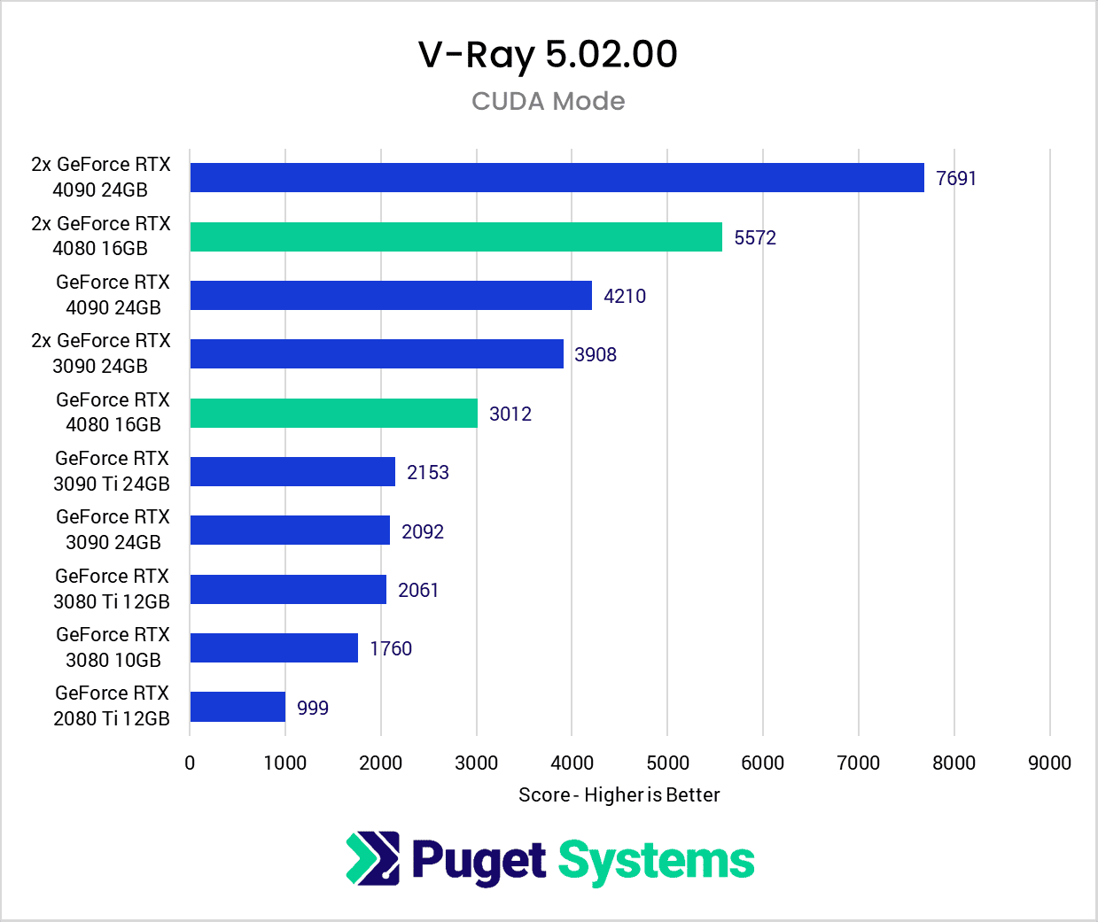 NVIDIA GeForce RTX 4090 & RTX 4080 Laptop GPUs Tested: 4090 On Par With  4070 Ti Desktop