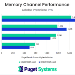 Memory Channel Scaling Performance on AMD Threadripper PRO in Adobe Premiere Pro