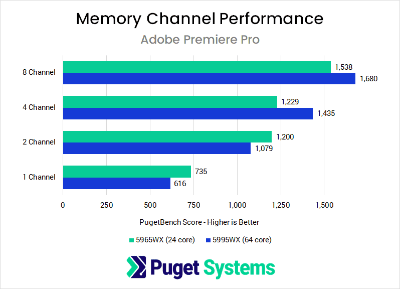 Memory Channel Scaling Performance on AMD Threadripper PRO in Adobe Premiere Pro