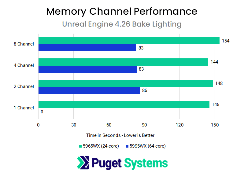 Memory Channel Scaling Performance on AMD Threadripper PRO in Unreal Engine Bake Lighting